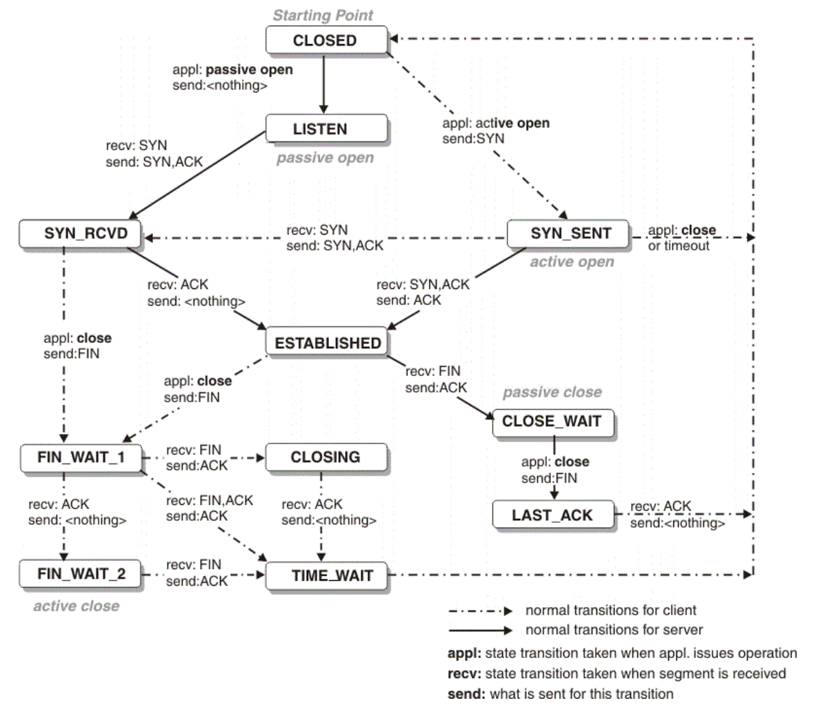 tcp_routine